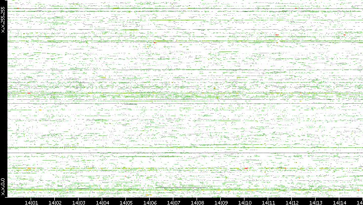 Src. IP vs. Time