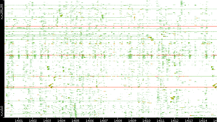 Dest. IP vs. Time