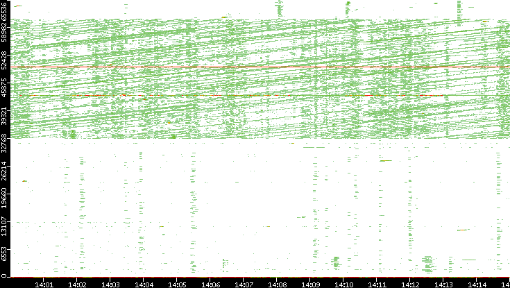 Dest. Port vs. Time
