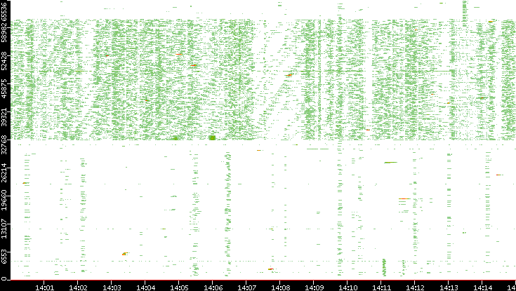 Src. Port vs. Time
