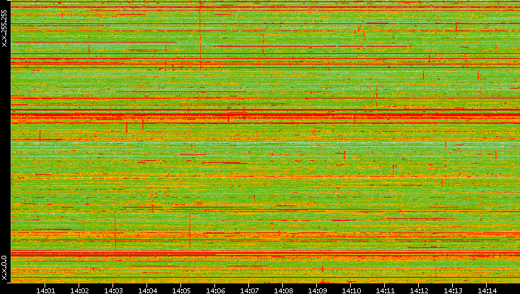 Dest. IP vs. Time