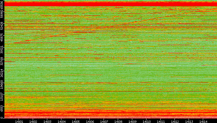 Dest. Port vs. Time