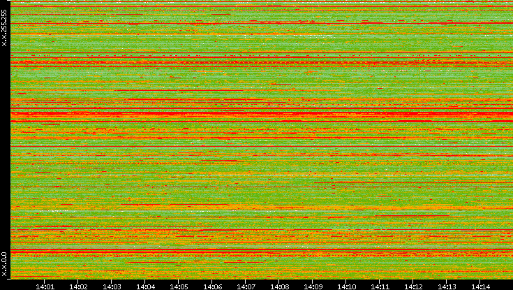 Src. IP vs. Time