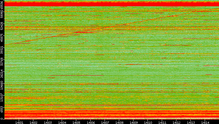 Src. Port vs. Time