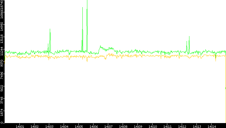 Entropy of Port vs. Time
