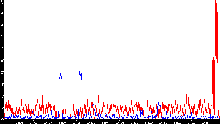 Nb. of Packets vs. Time