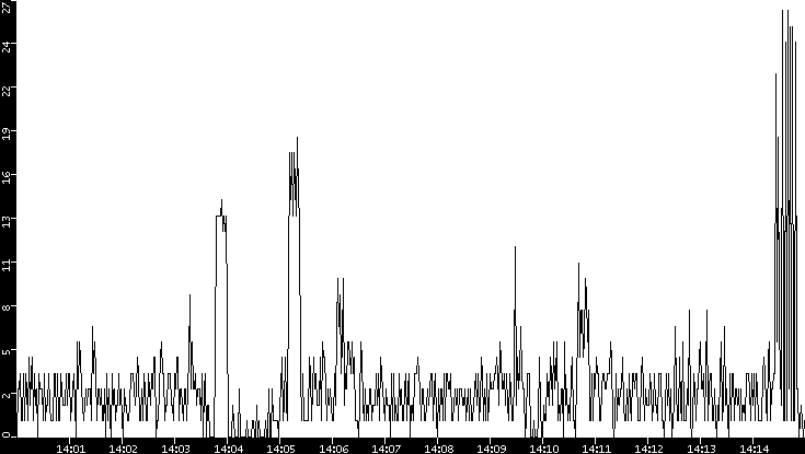 Throughput vs. Time