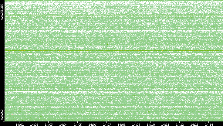 Dest. IP vs. Time
