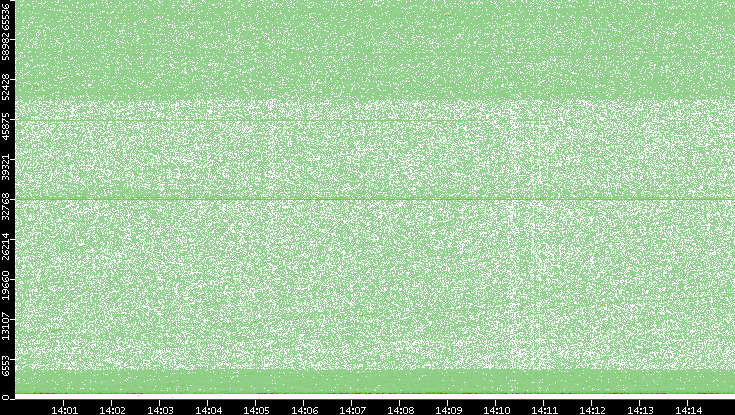 Dest. Port vs. Time