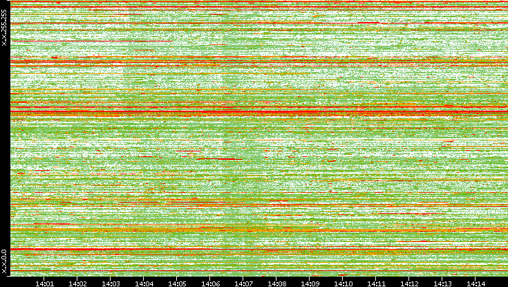 Dest. IP vs. Time
