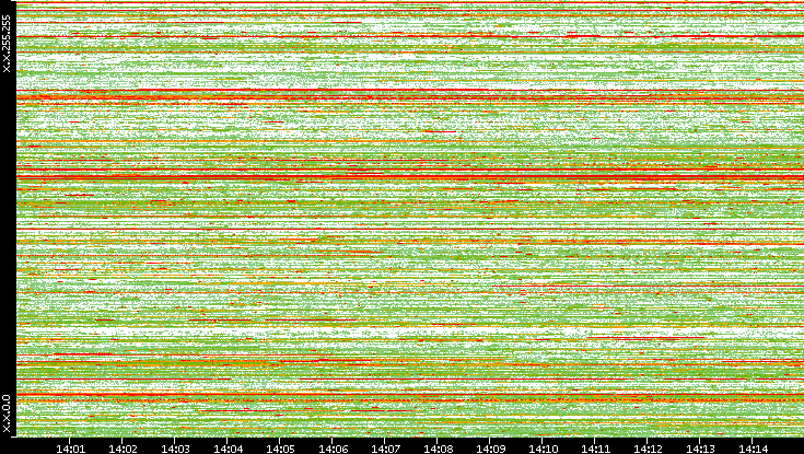 Src. IP vs. Time