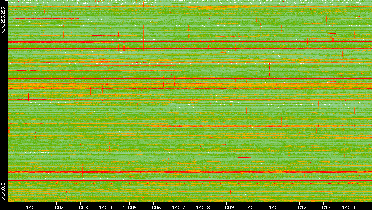 Dest. IP vs. Time