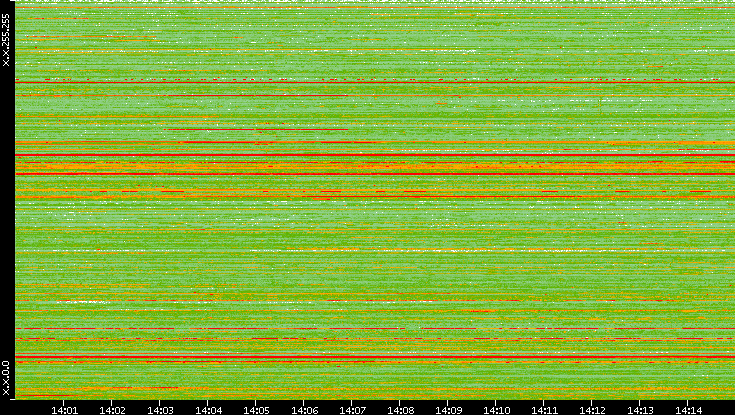 Src. IP vs. Time