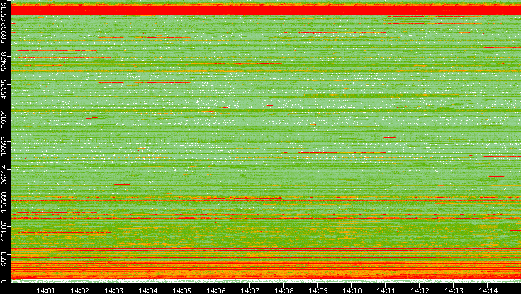 Src. Port vs. Time