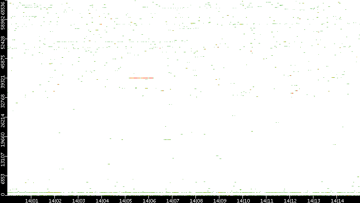 Dest. Port vs. Time