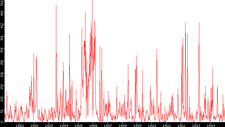 Nb. of Packets vs. Time