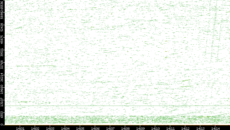 Dest. Port vs. Time