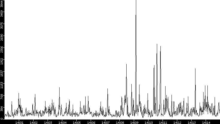 Throughput vs. Time