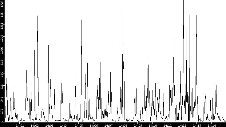 Throughput vs. Time
