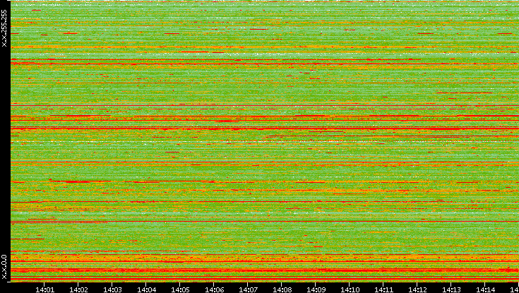 Src. IP vs. Time