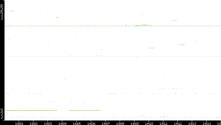 Src. IP vs. Time