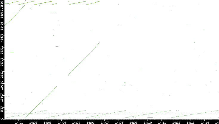 Src. Port vs. Time