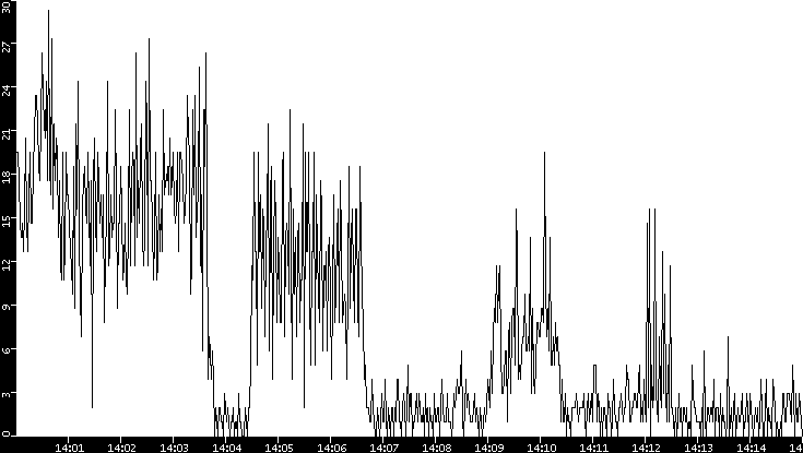 Throughput vs. Time