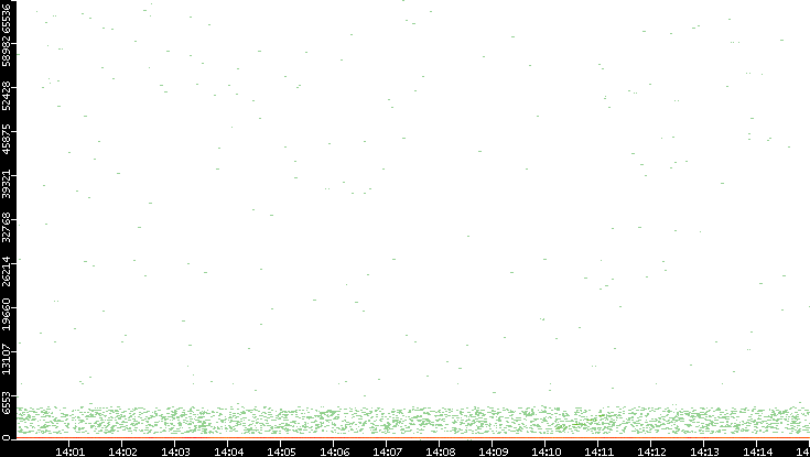 Dest. Port vs. Time