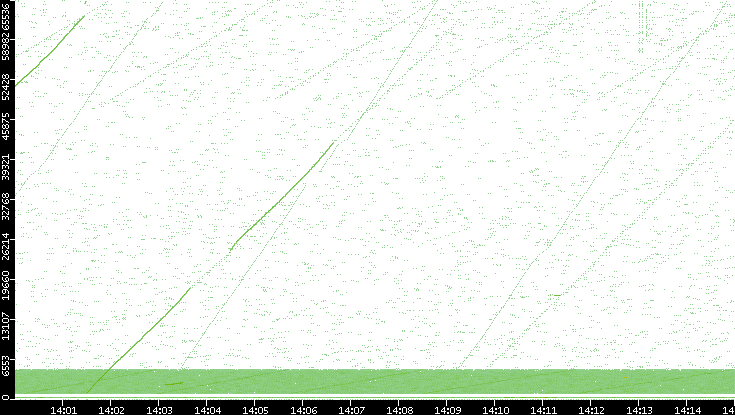 Src. Port vs. Time