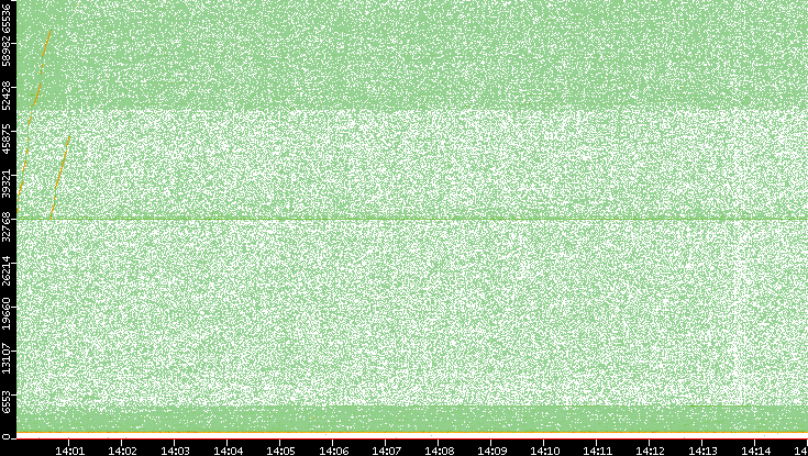Dest. Port vs. Time