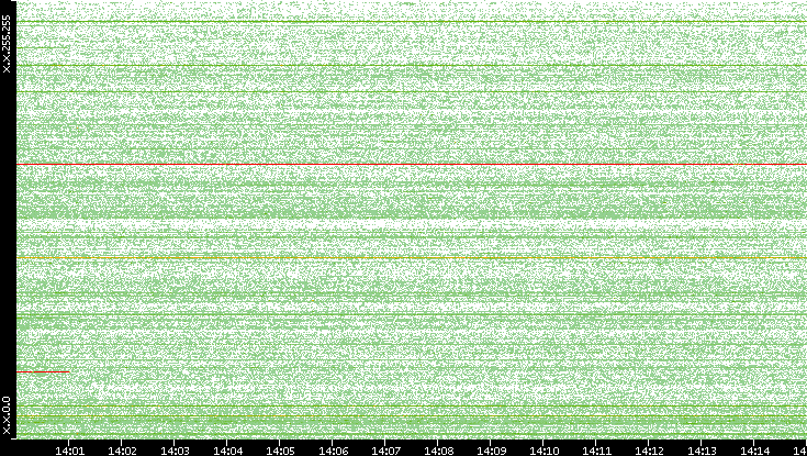 Src. IP vs. Time