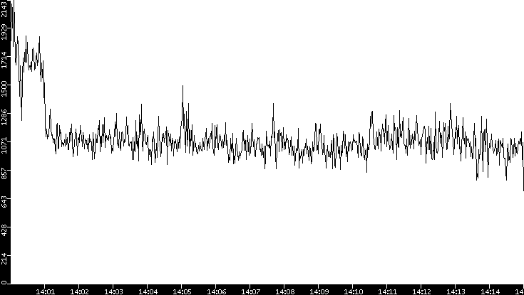 Throughput vs. Time