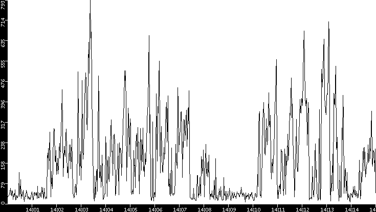 Throughput vs. Time