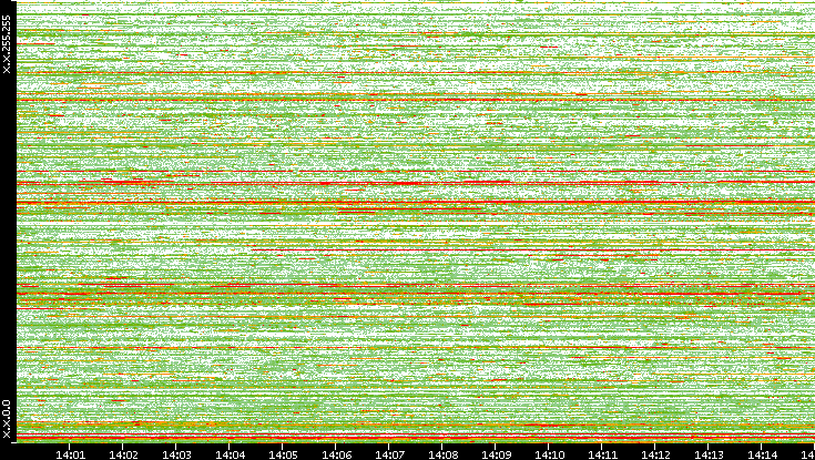 Dest. IP vs. Time