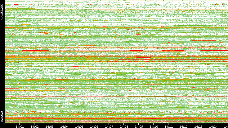 Src. IP vs. Time