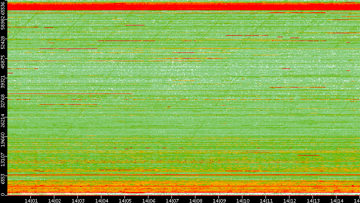 Dest. Port vs. Time