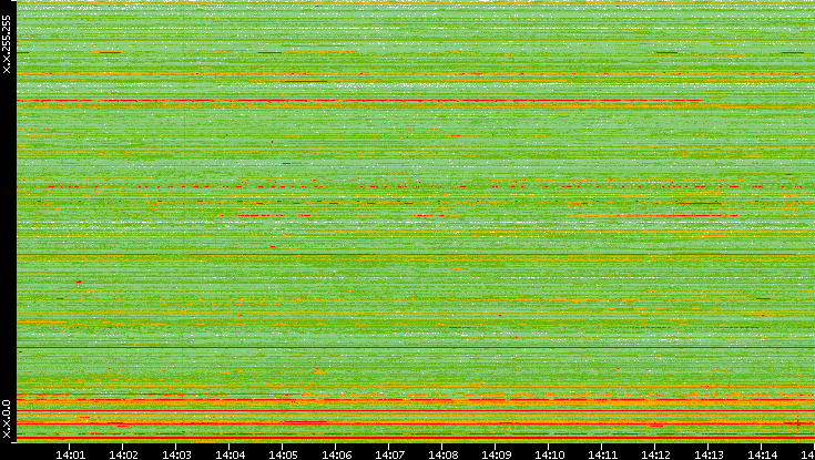 Src. IP vs. Time