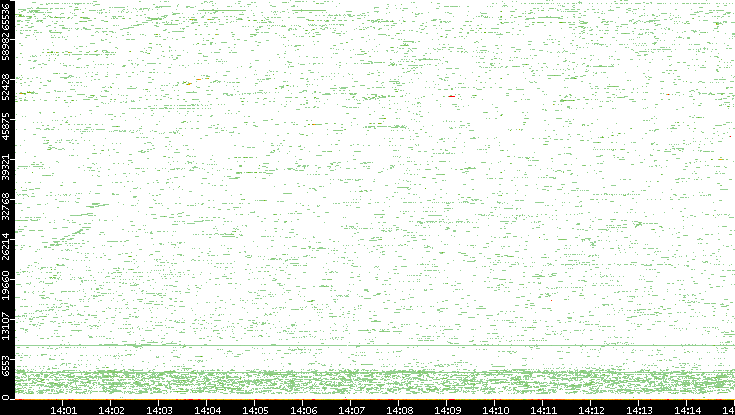 Dest. Port vs. Time