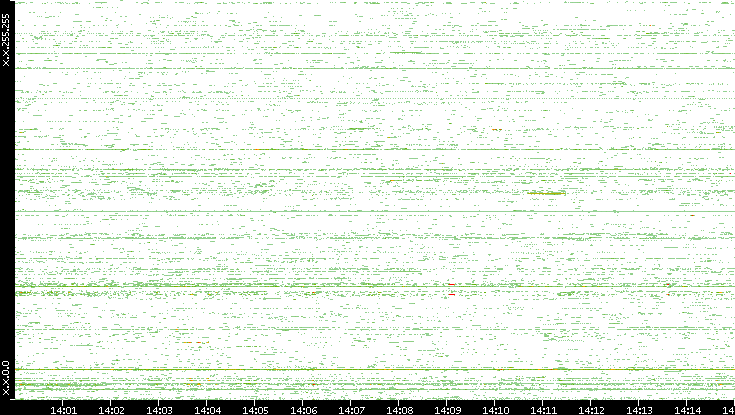 Src. IP vs. Time