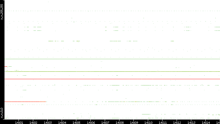 Dest. IP vs. Time