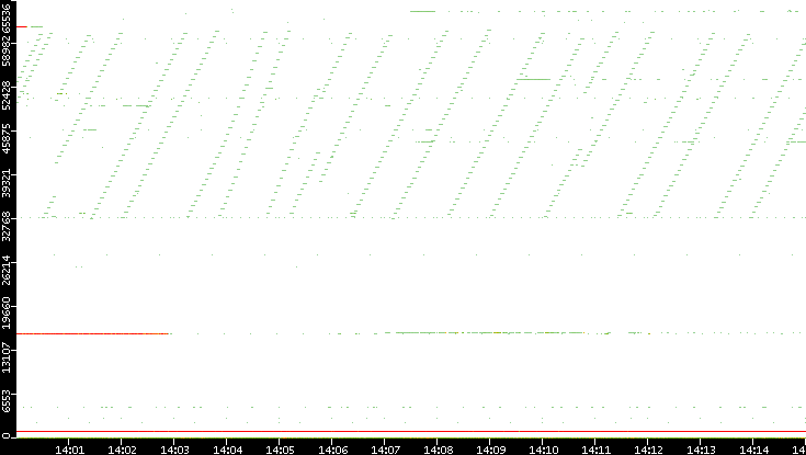 Dest. Port vs. Time