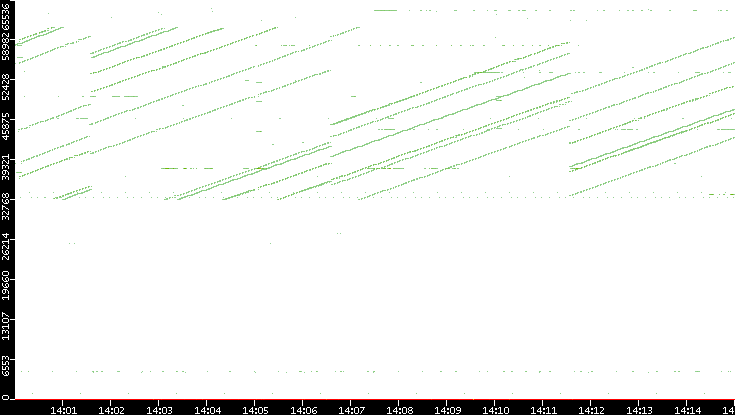 Src. Port vs. Time