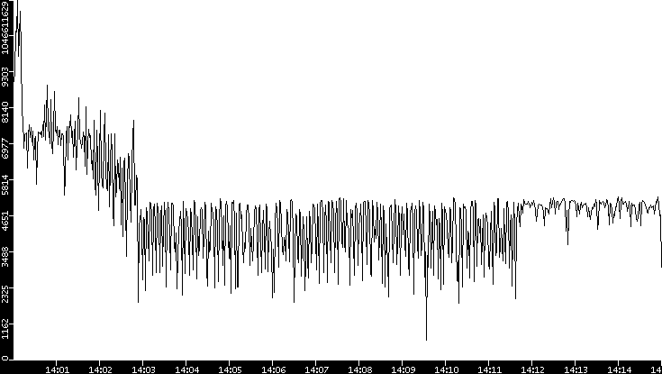 Throughput vs. Time