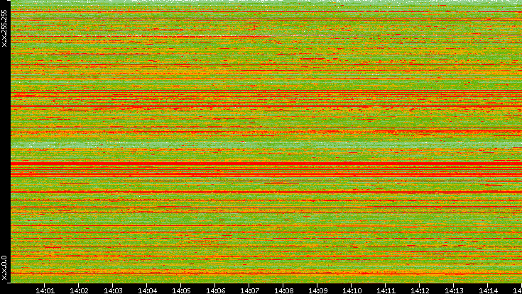 Src. IP vs. Time