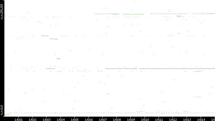 Dest. IP vs. Time