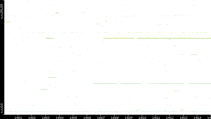 Src. IP vs. Time