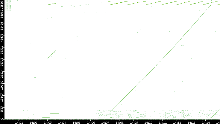Src. Port vs. Time