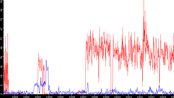 Nb. of Packets vs. Time