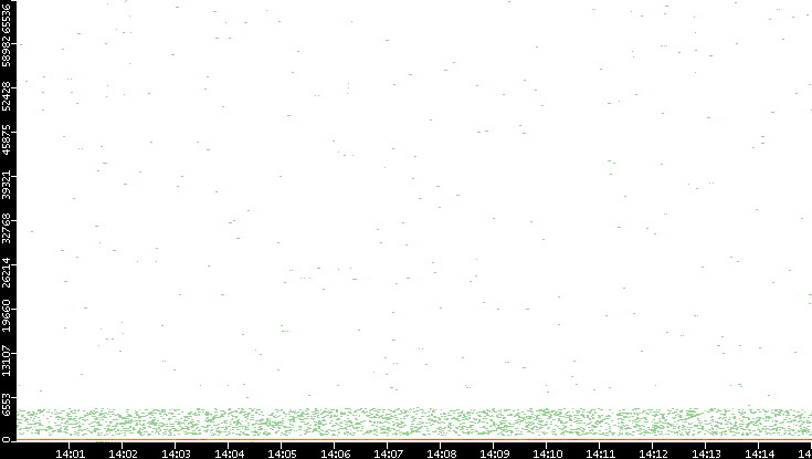 Dest. Port vs. Time