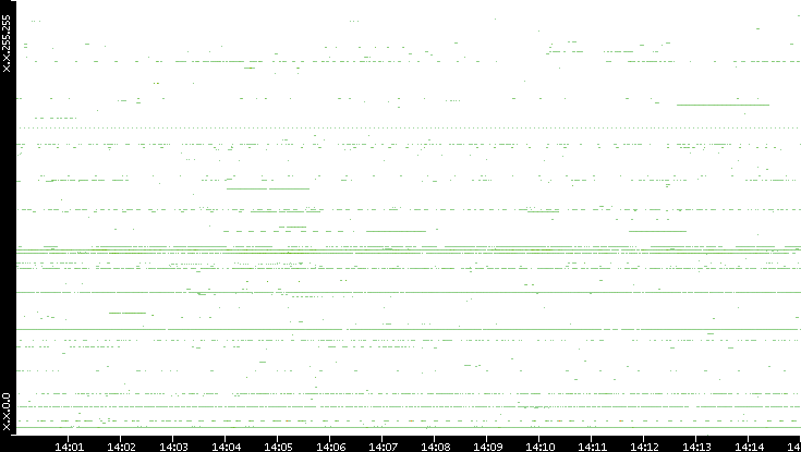 Src. IP vs. Time
